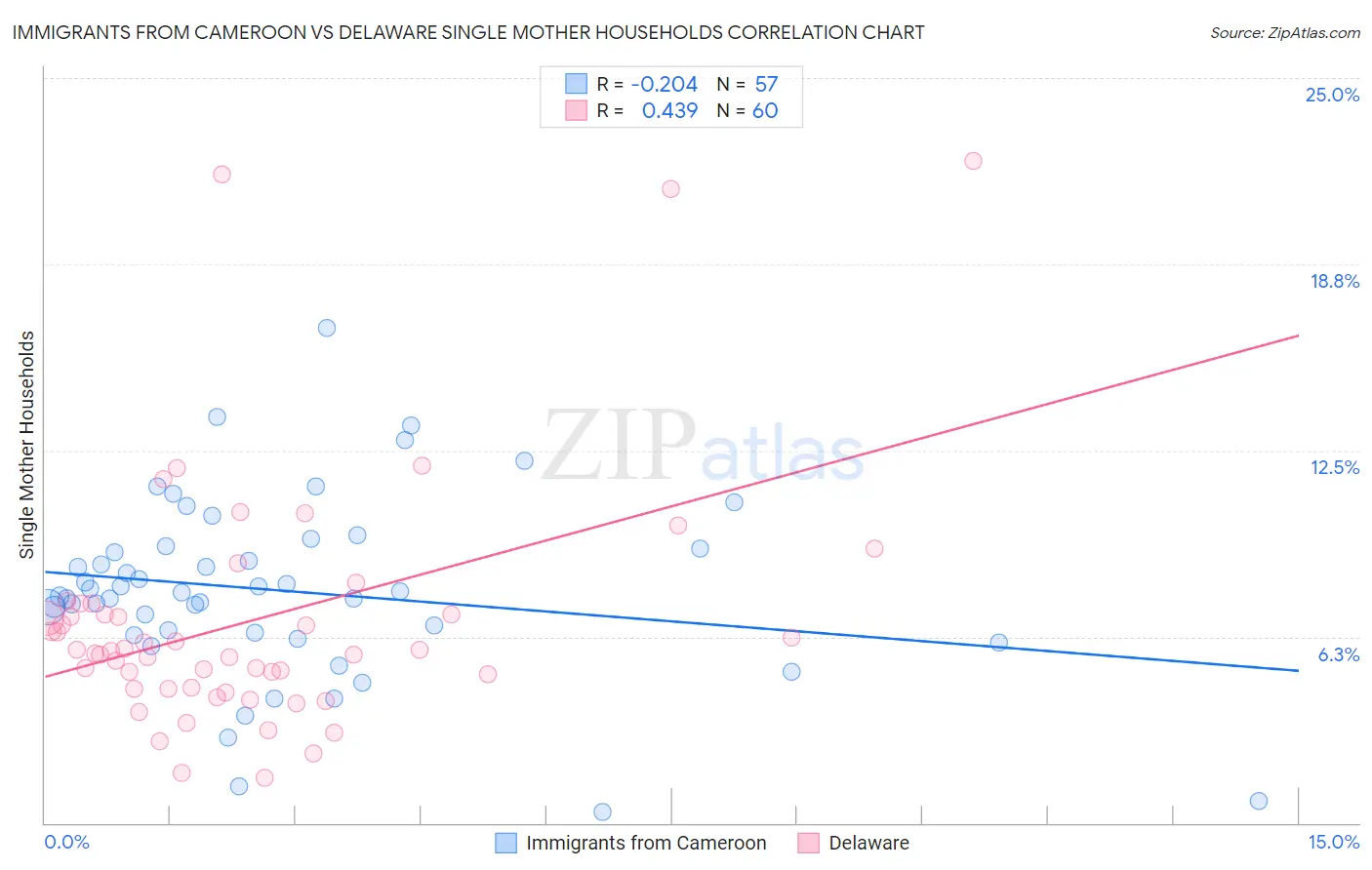 Immigrants from Cameroon vs Delaware Single Mother Households