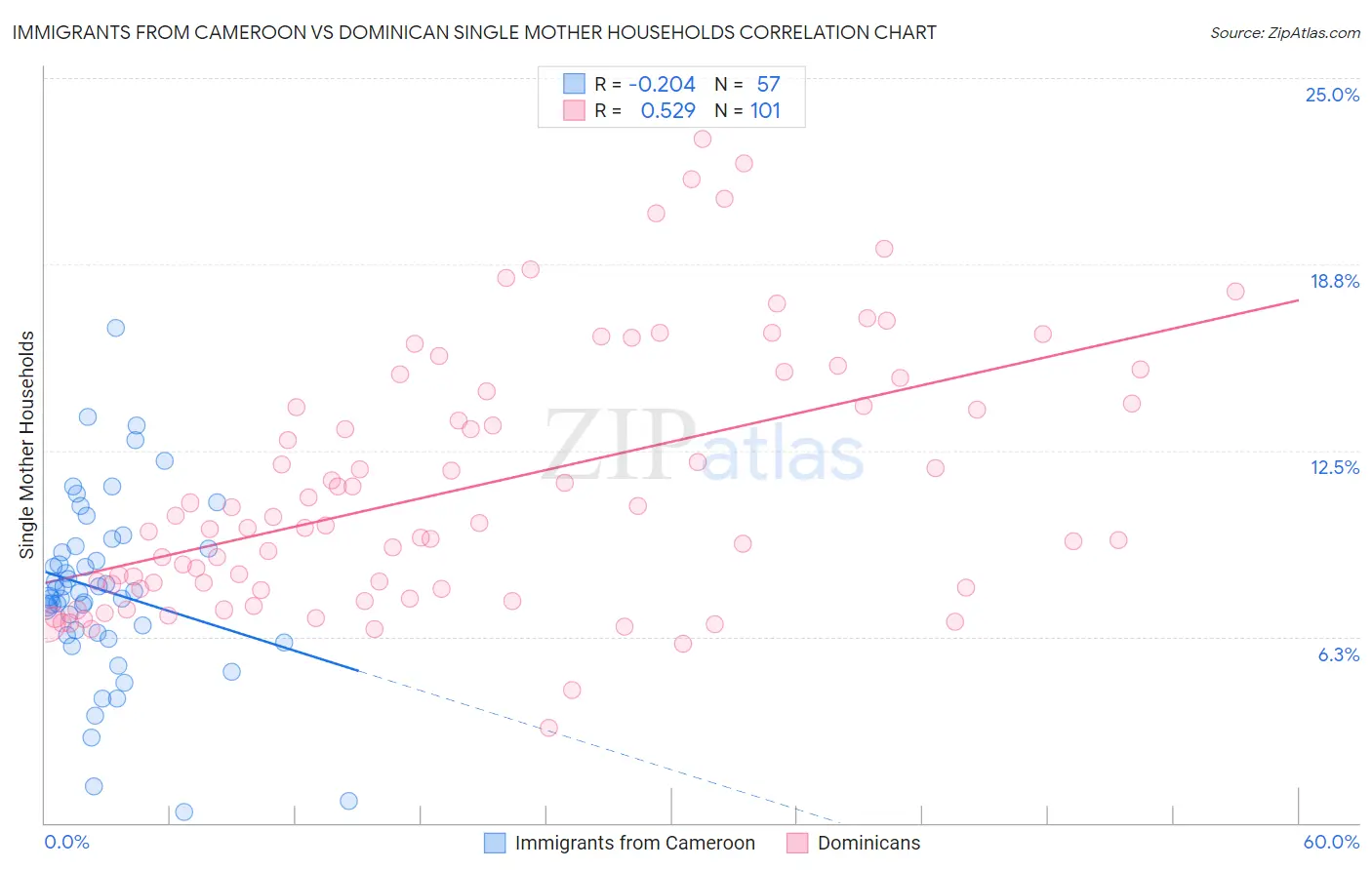 Immigrants from Cameroon vs Dominican Single Mother Households