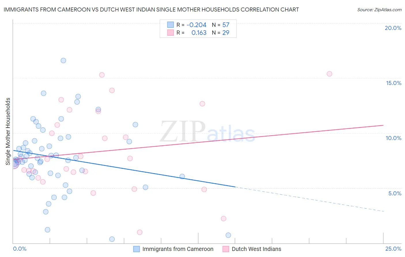 Immigrants from Cameroon vs Dutch West Indian Single Mother Households