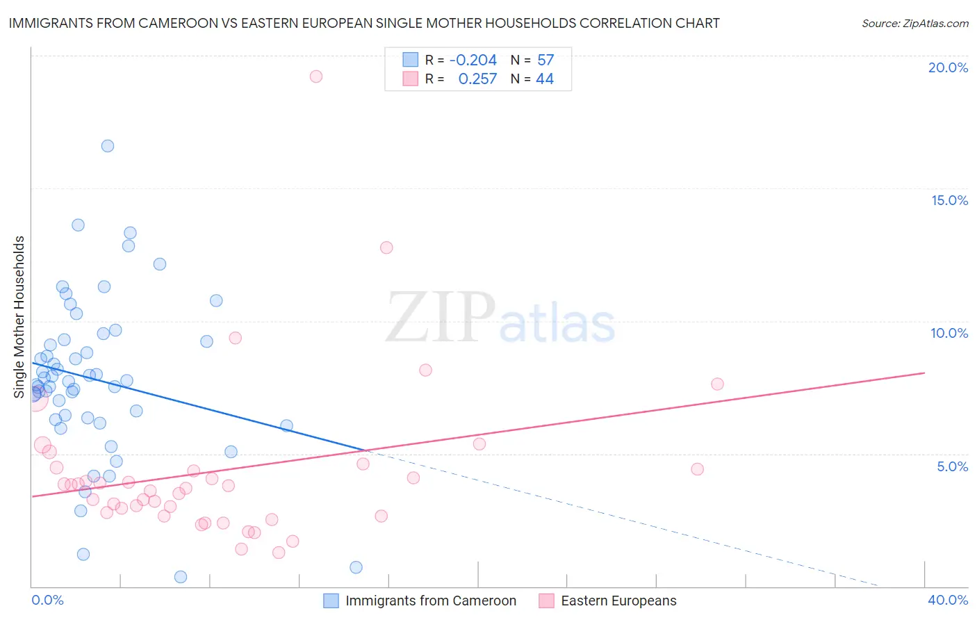 Immigrants from Cameroon vs Eastern European Single Mother Households
