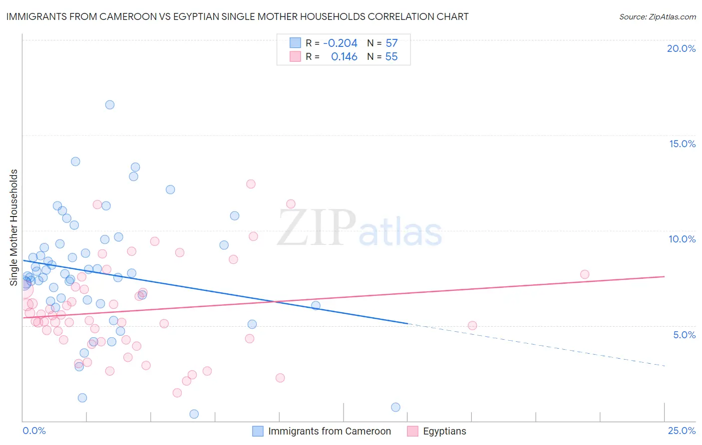 Immigrants from Cameroon vs Egyptian Single Mother Households