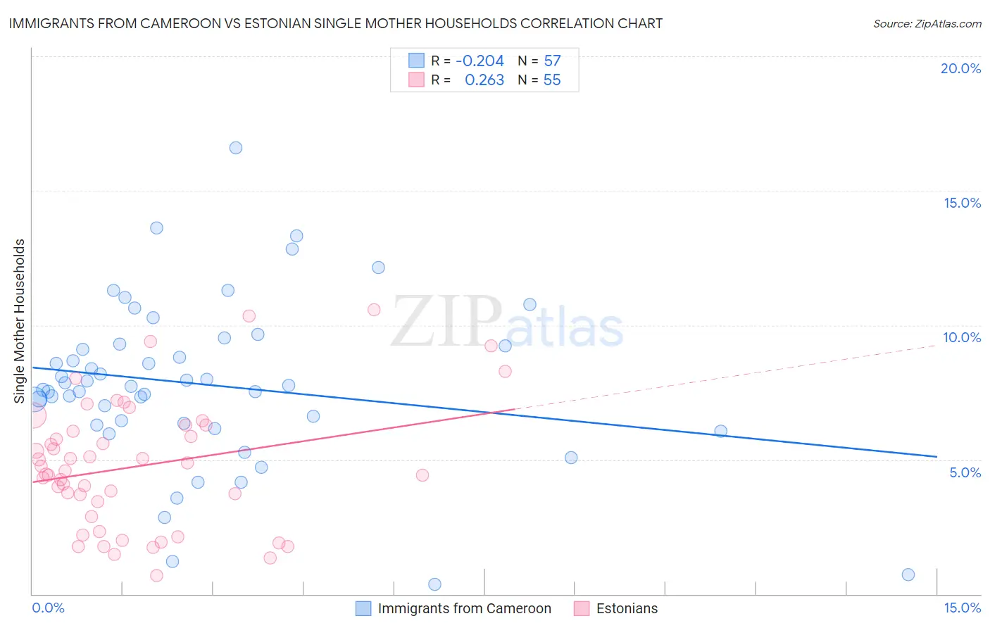 Immigrants from Cameroon vs Estonian Single Mother Households