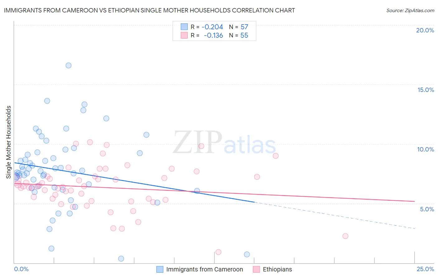 Immigrants from Cameroon vs Ethiopian Single Mother Households