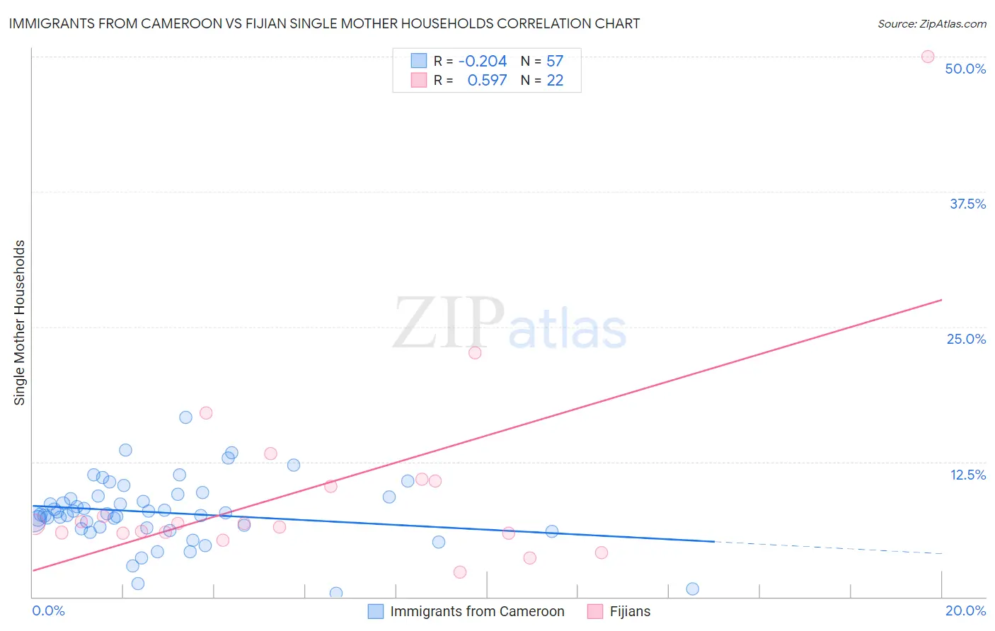 Immigrants from Cameroon vs Fijian Single Mother Households