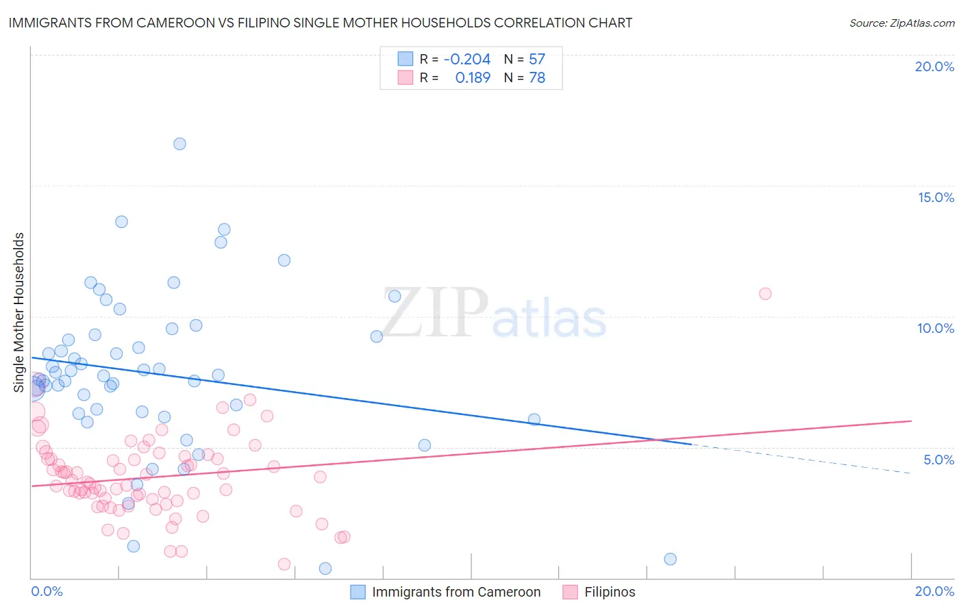 Immigrants from Cameroon vs Filipino Single Mother Households