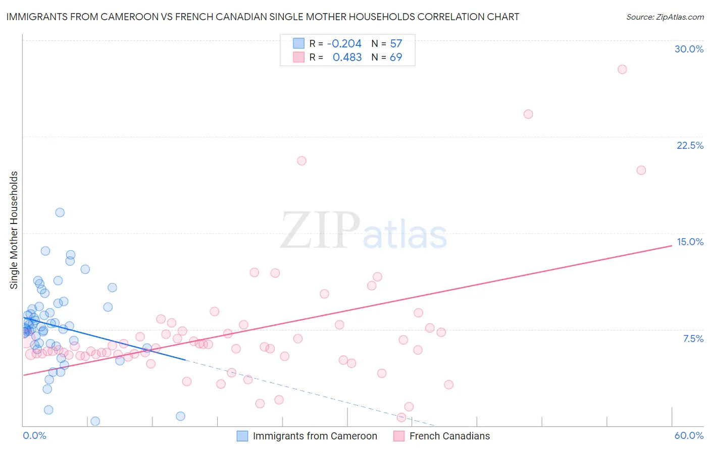 Immigrants from Cameroon vs French Canadian Single Mother Households