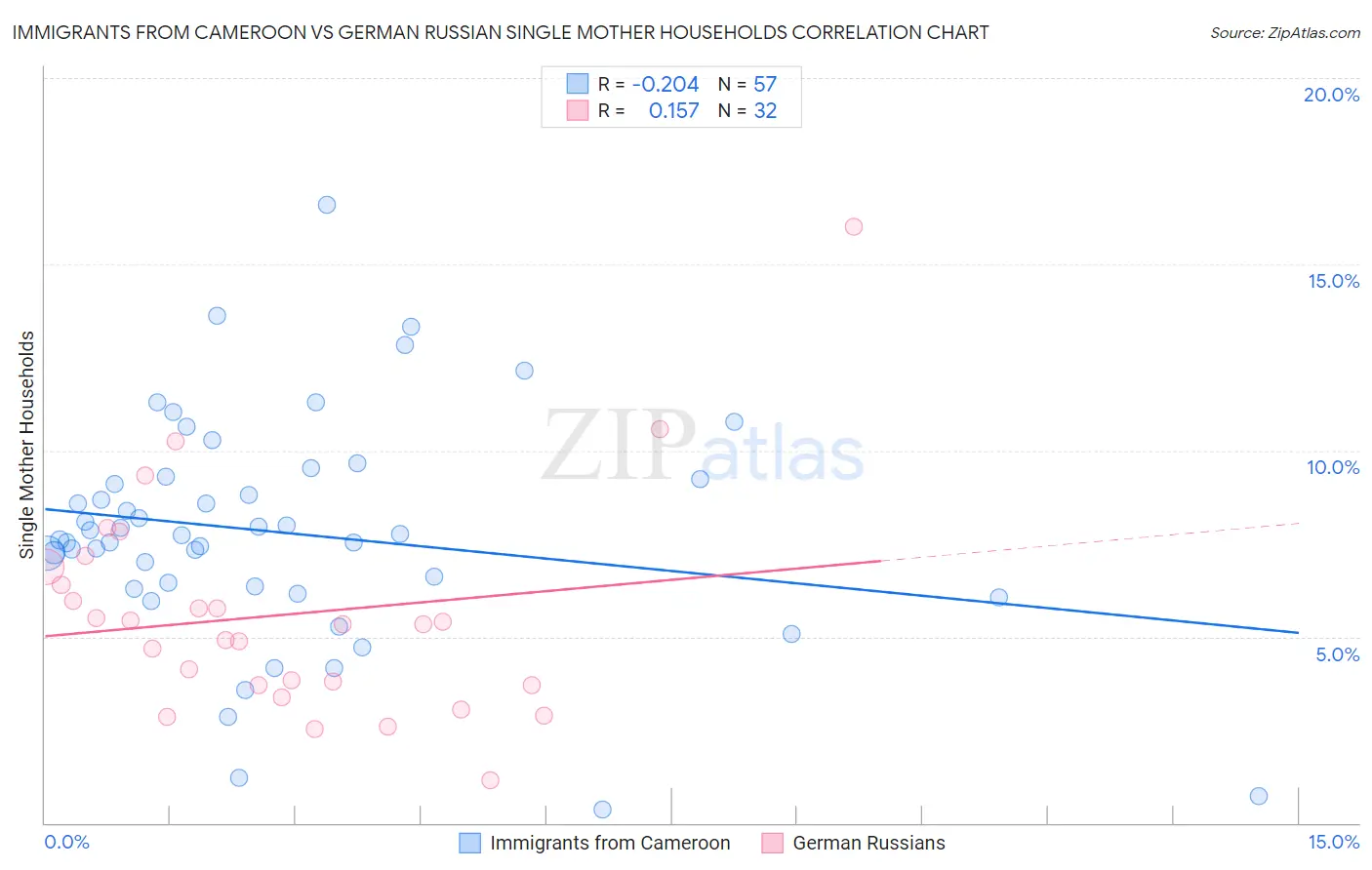 Immigrants from Cameroon vs German Russian Single Mother Households
