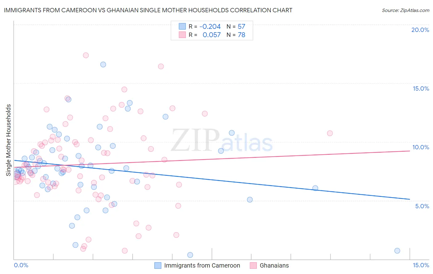 Immigrants from Cameroon vs Ghanaian Single Mother Households