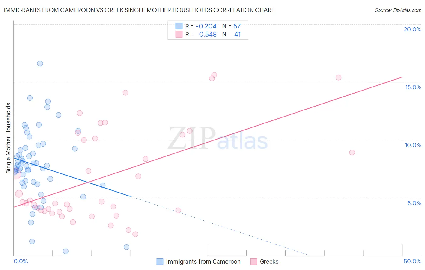 Immigrants from Cameroon vs Greek Single Mother Households