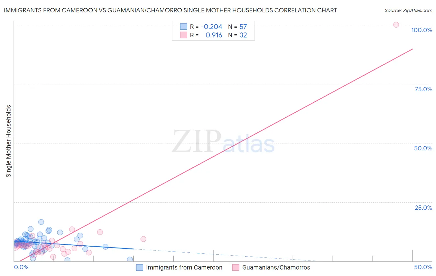 Immigrants from Cameroon vs Guamanian/Chamorro Single Mother Households