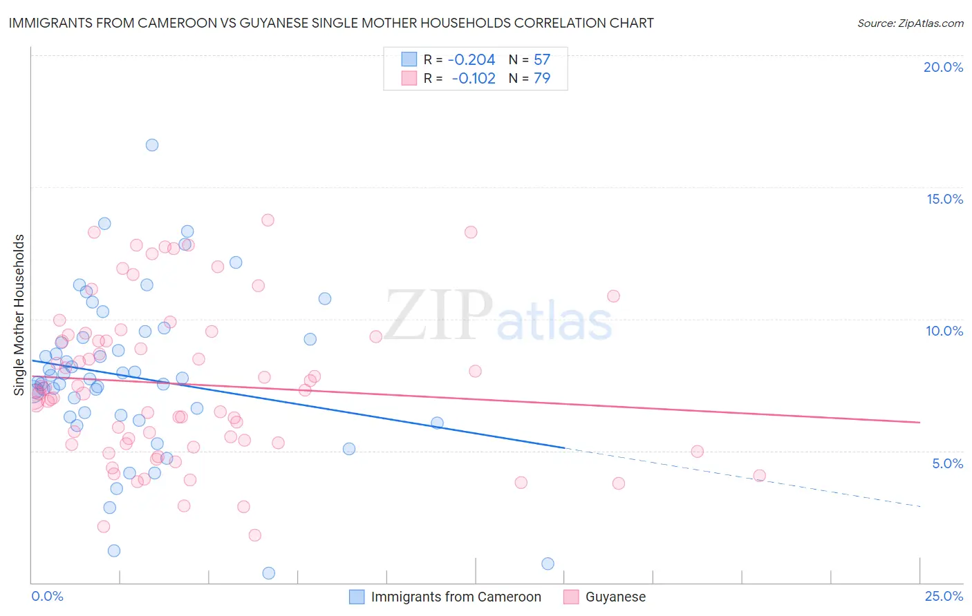 Immigrants from Cameroon vs Guyanese Single Mother Households