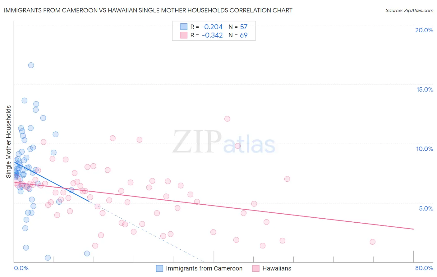 Immigrants from Cameroon vs Hawaiian Single Mother Households