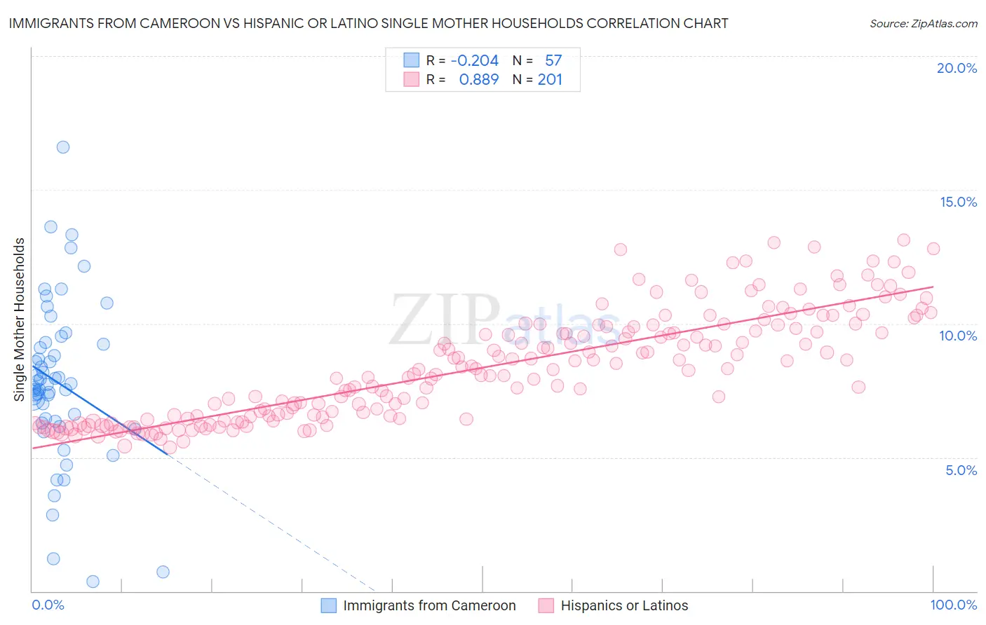 Immigrants from Cameroon vs Hispanic or Latino Single Mother Households