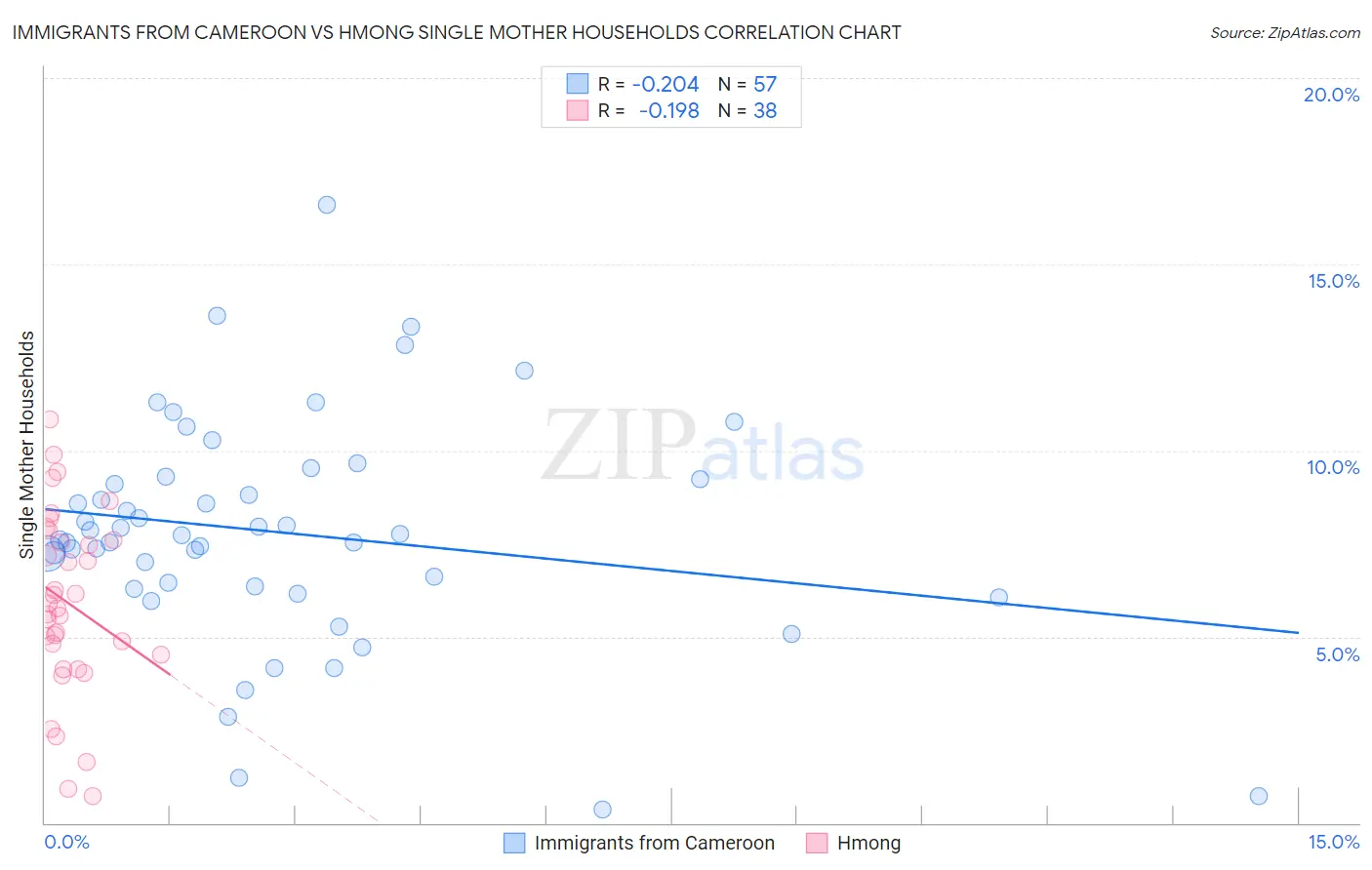 Immigrants from Cameroon vs Hmong Single Mother Households