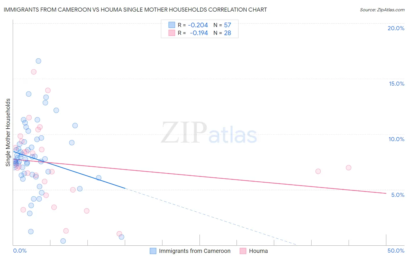 Immigrants from Cameroon vs Houma Single Mother Households
