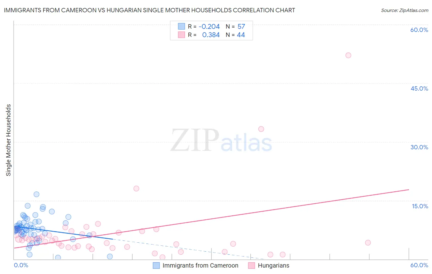 Immigrants from Cameroon vs Hungarian Single Mother Households