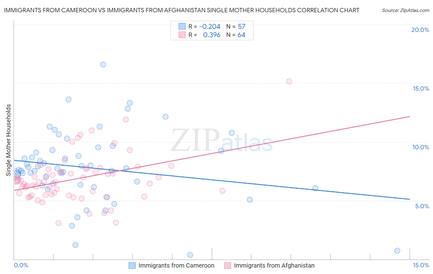 Immigrants from Cameroon vs Immigrants from Afghanistan Single Mother Households