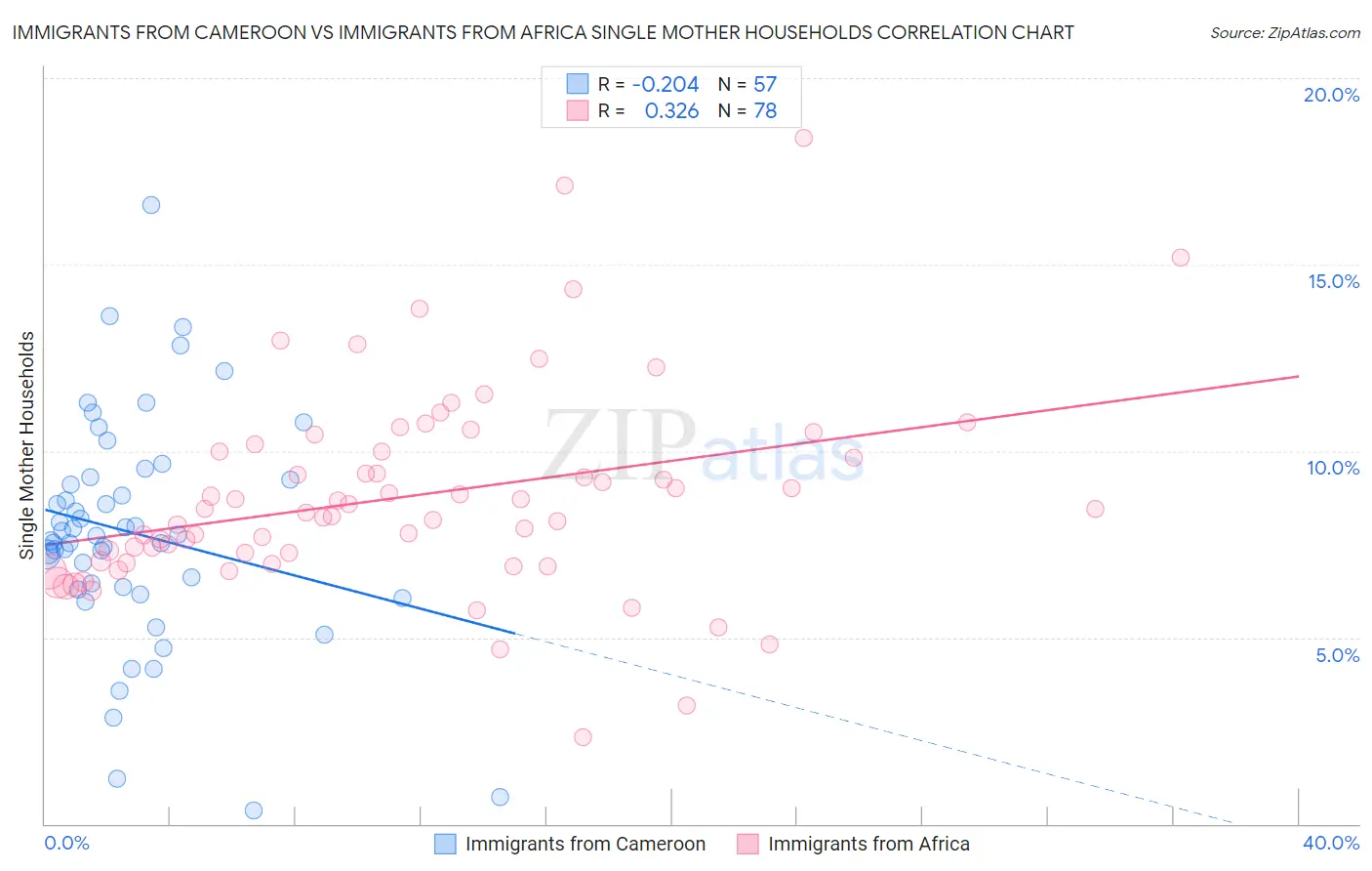 Immigrants from Cameroon vs Immigrants from Africa Single Mother Households
