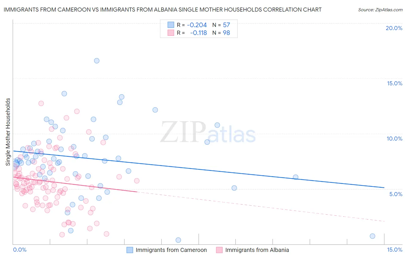 Immigrants from Cameroon vs Immigrants from Albania Single Mother Households