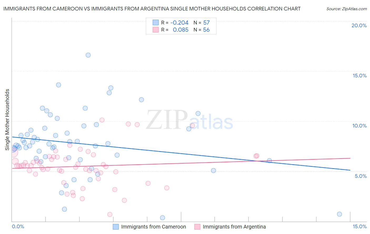 Immigrants from Cameroon vs Immigrants from Argentina Single Mother Households