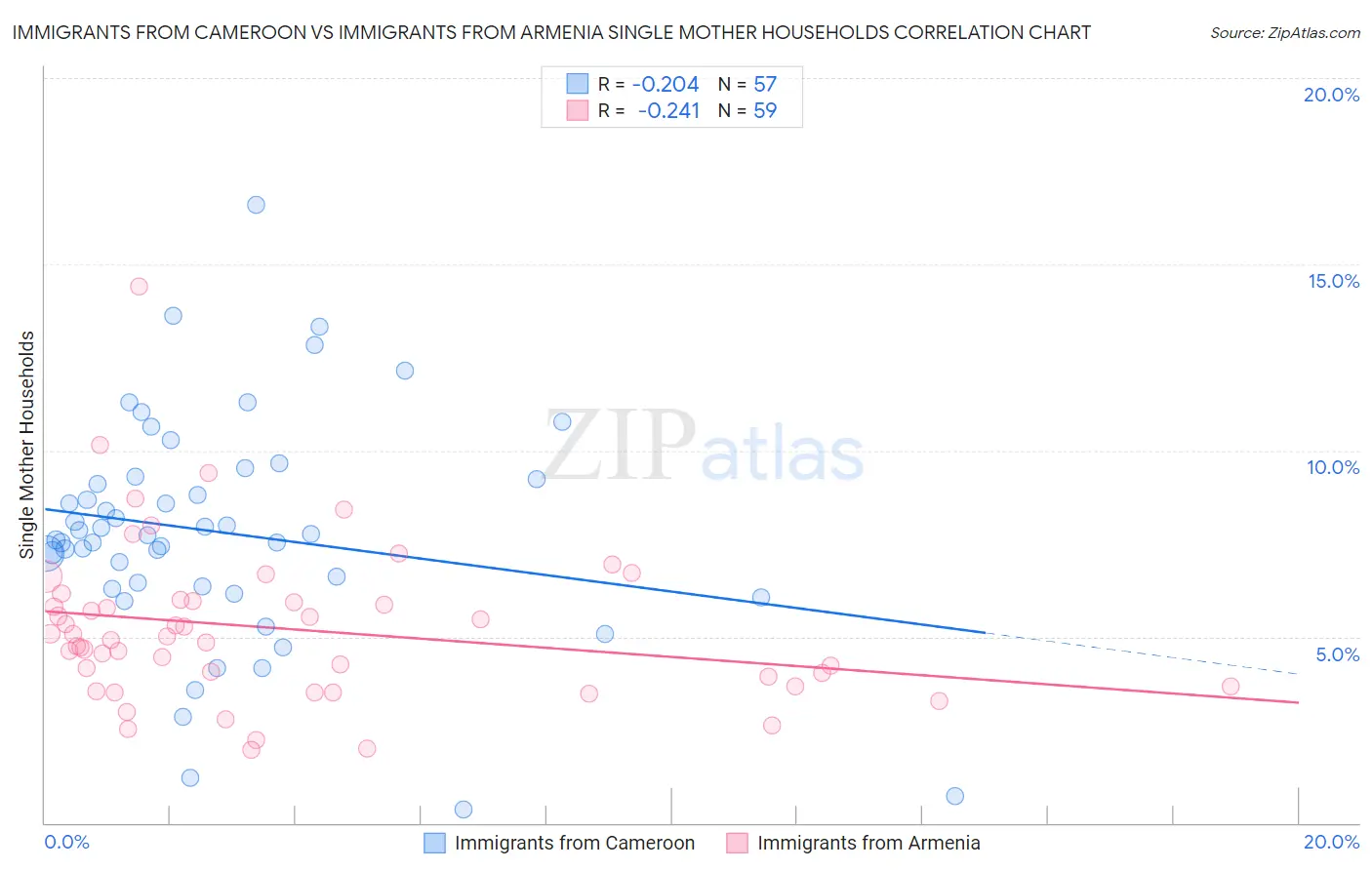 Immigrants from Cameroon vs Immigrants from Armenia Single Mother Households