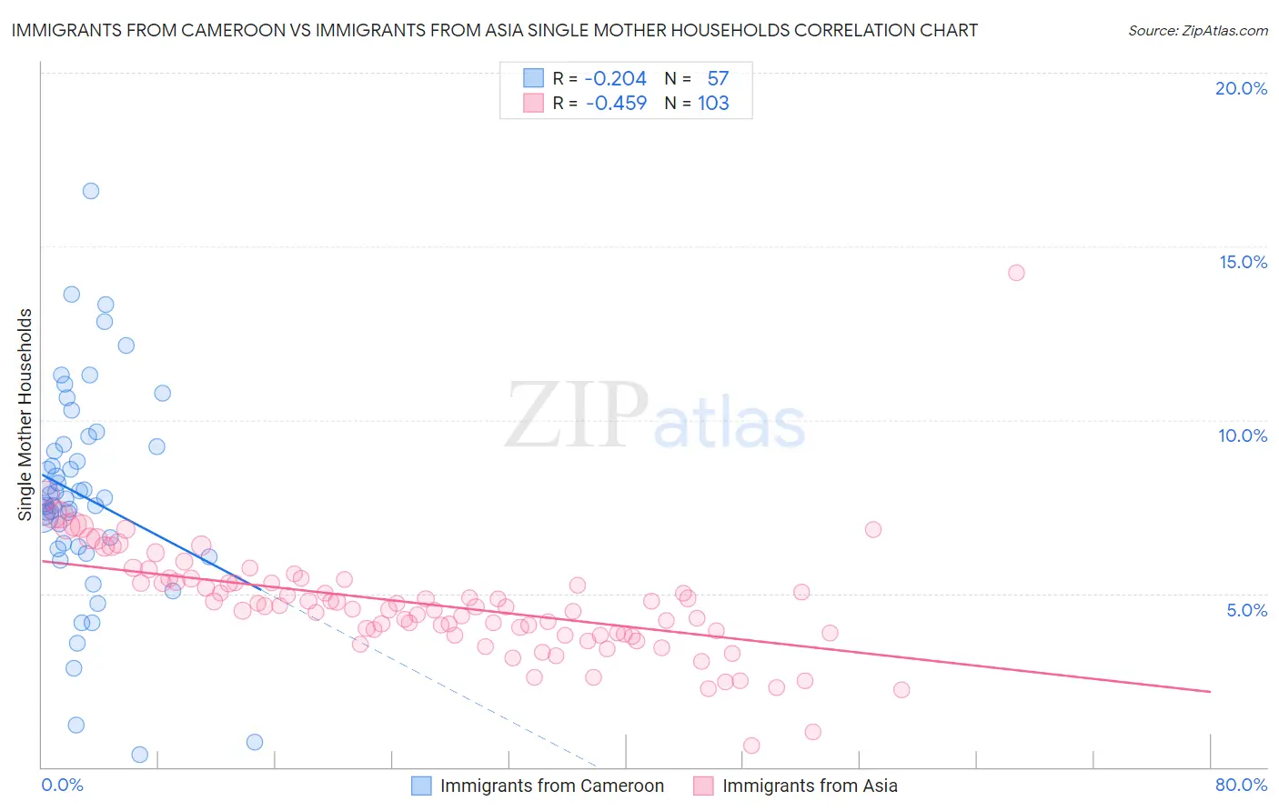 Immigrants from Cameroon vs Immigrants from Asia Single Mother Households