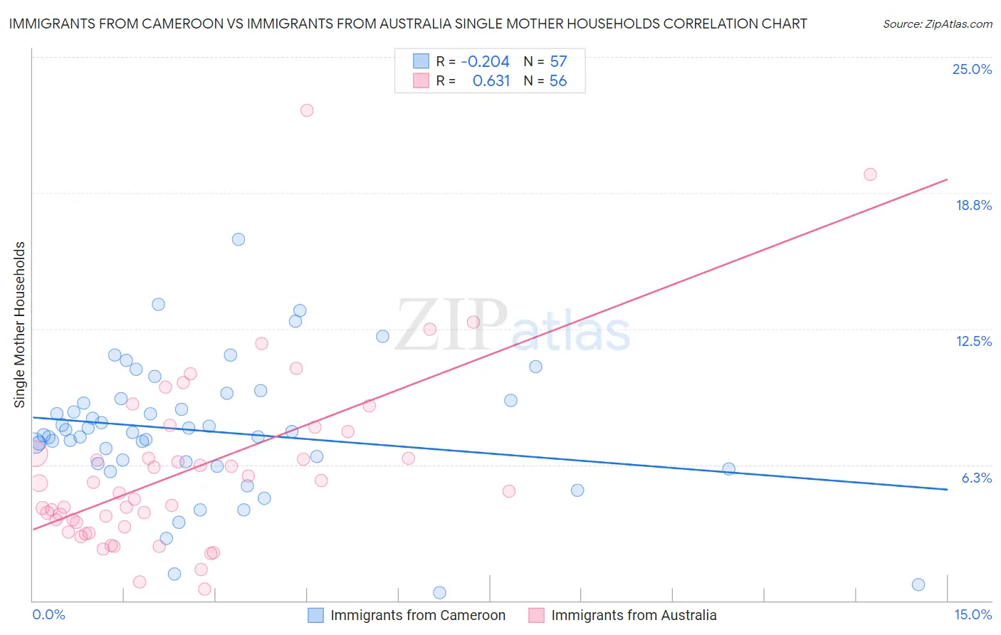 Immigrants from Cameroon vs Immigrants from Australia Single Mother Households