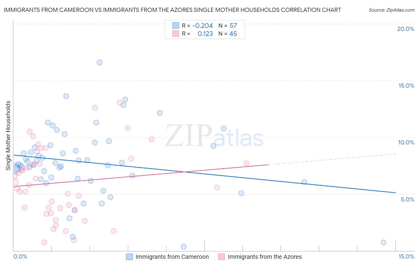 Immigrants from Cameroon vs Immigrants from the Azores Single Mother Households