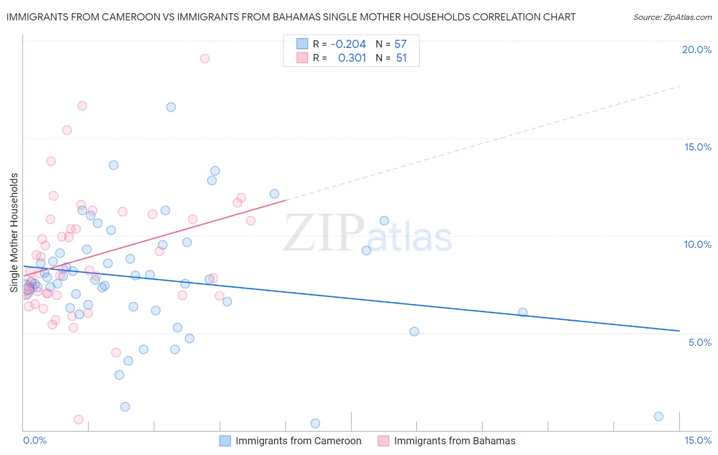 Immigrants from Cameroon vs Immigrants from Bahamas Single Mother Households