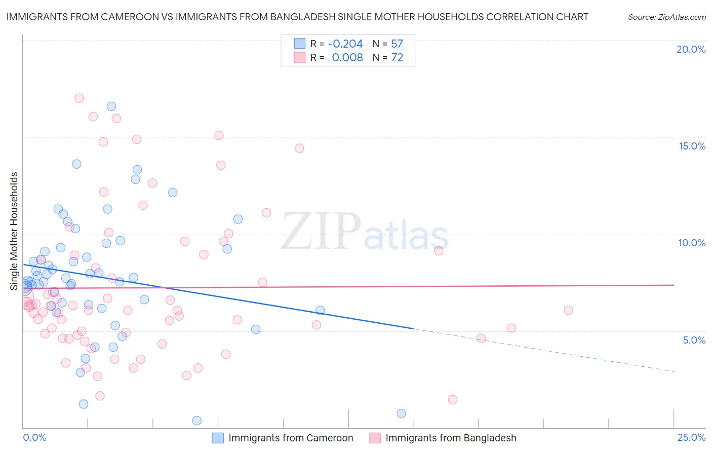 Immigrants from Cameroon vs Immigrants from Bangladesh Single Mother Households
