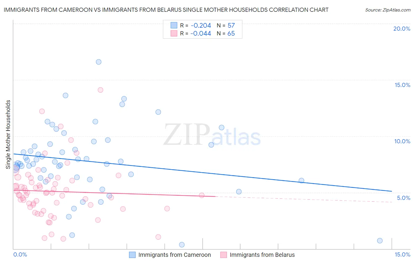 Immigrants from Cameroon vs Immigrants from Belarus Single Mother Households