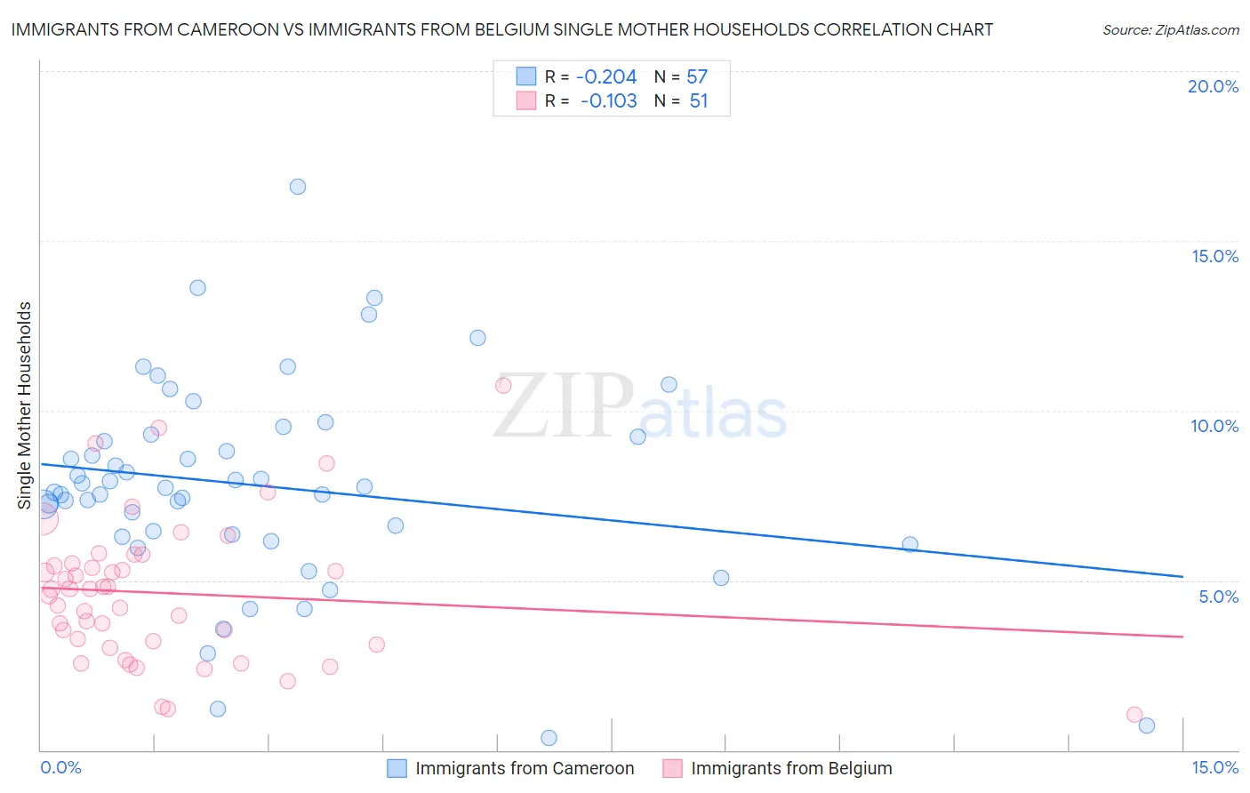 Immigrants from Cameroon vs Immigrants from Belgium Single Mother Households