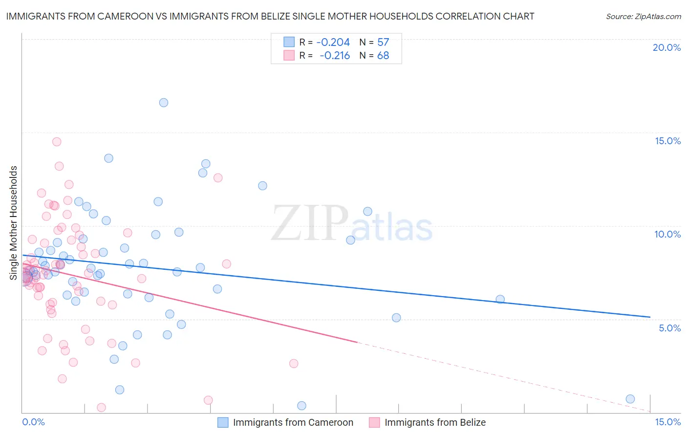 Immigrants from Cameroon vs Immigrants from Belize Single Mother Households