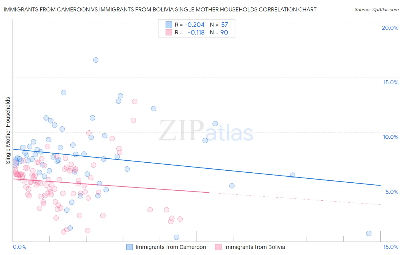 Immigrants from Cameroon vs Immigrants from Bolivia Single Mother Households