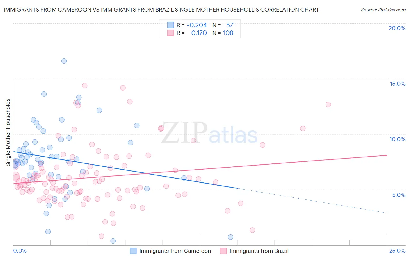 Immigrants from Cameroon vs Immigrants from Brazil Single Mother Households