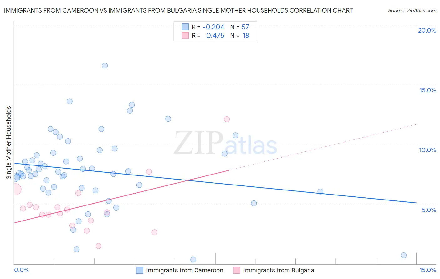 Immigrants from Cameroon vs Immigrants from Bulgaria Single Mother Households