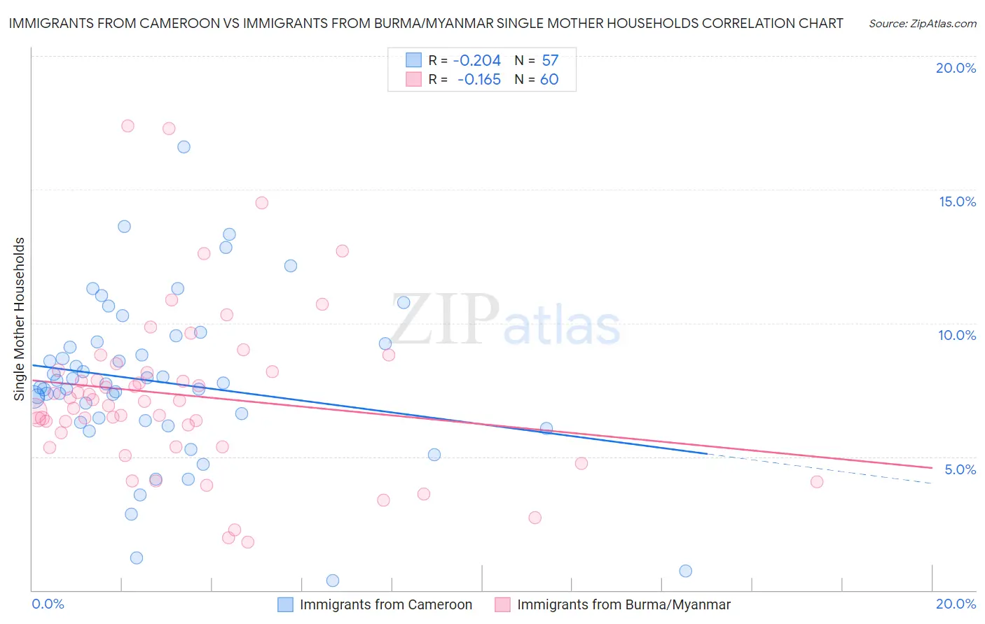 Immigrants from Cameroon vs Immigrants from Burma/Myanmar Single Mother Households
