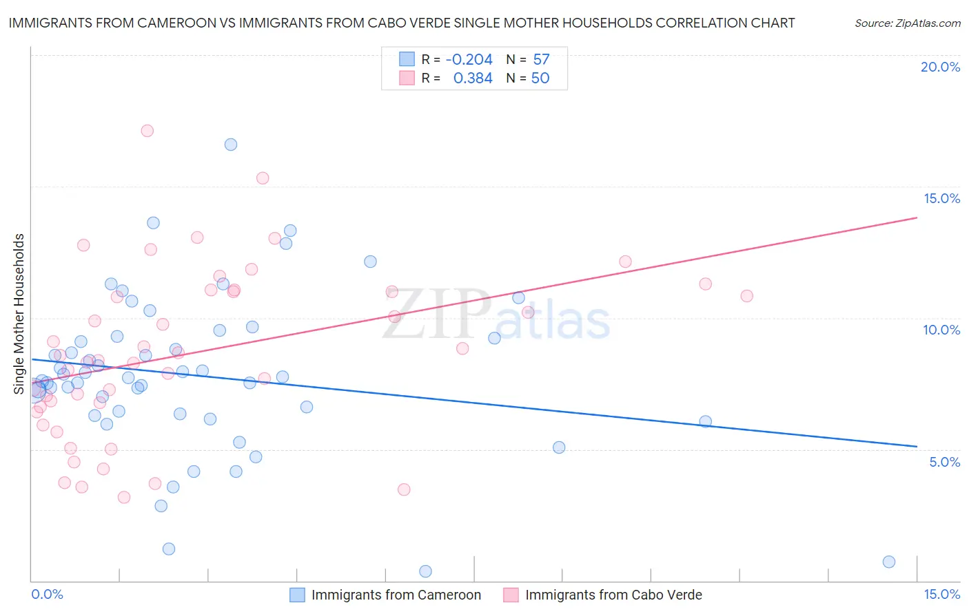 Immigrants from Cameroon vs Immigrants from Cabo Verde Single Mother Households