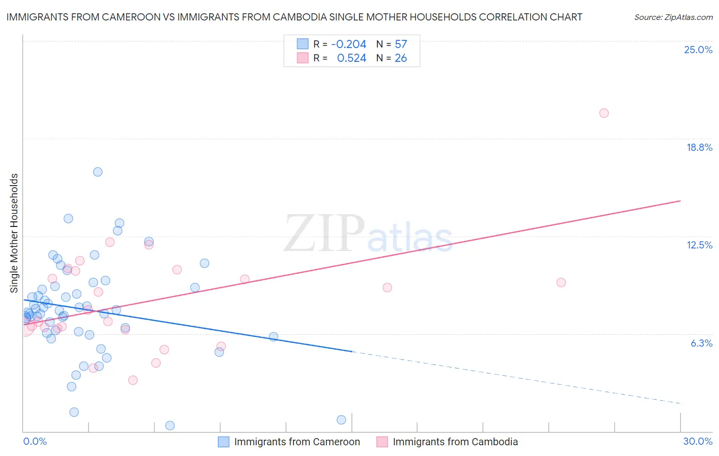 Immigrants from Cameroon vs Immigrants from Cambodia Single Mother Households