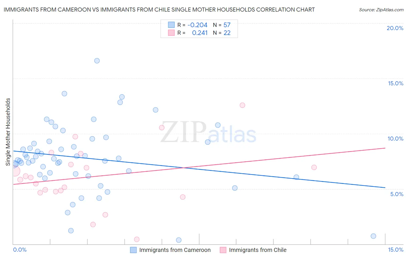 Immigrants from Cameroon vs Immigrants from Chile Single Mother Households