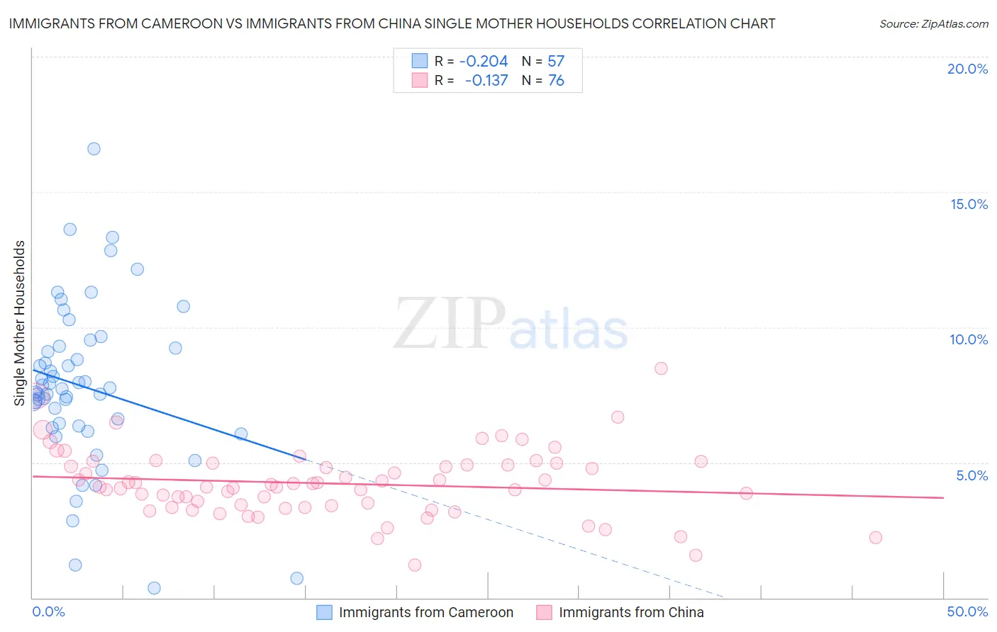 Immigrants from Cameroon vs Immigrants from China Single Mother Households