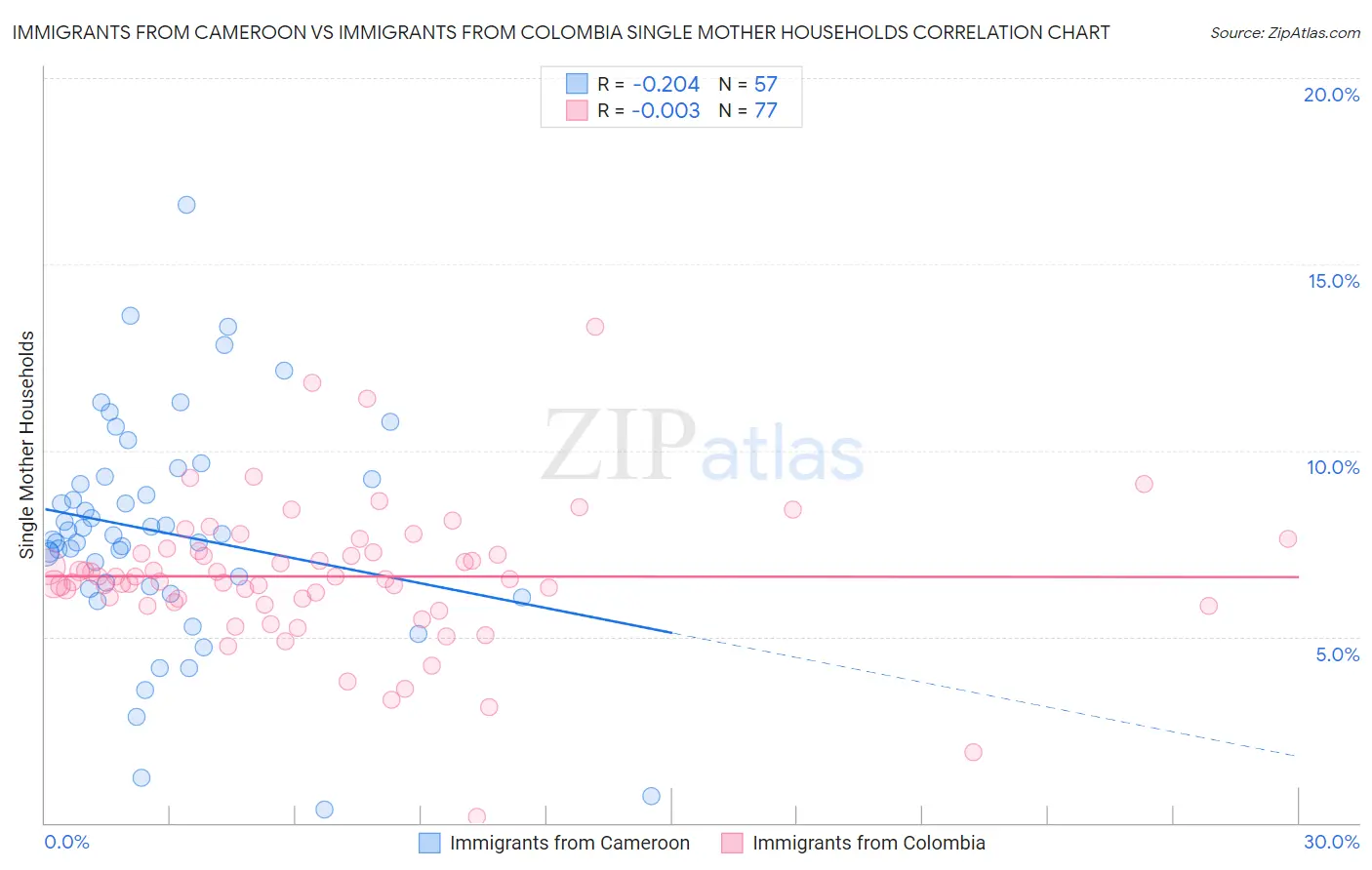 Immigrants from Cameroon vs Immigrants from Colombia Single Mother Households