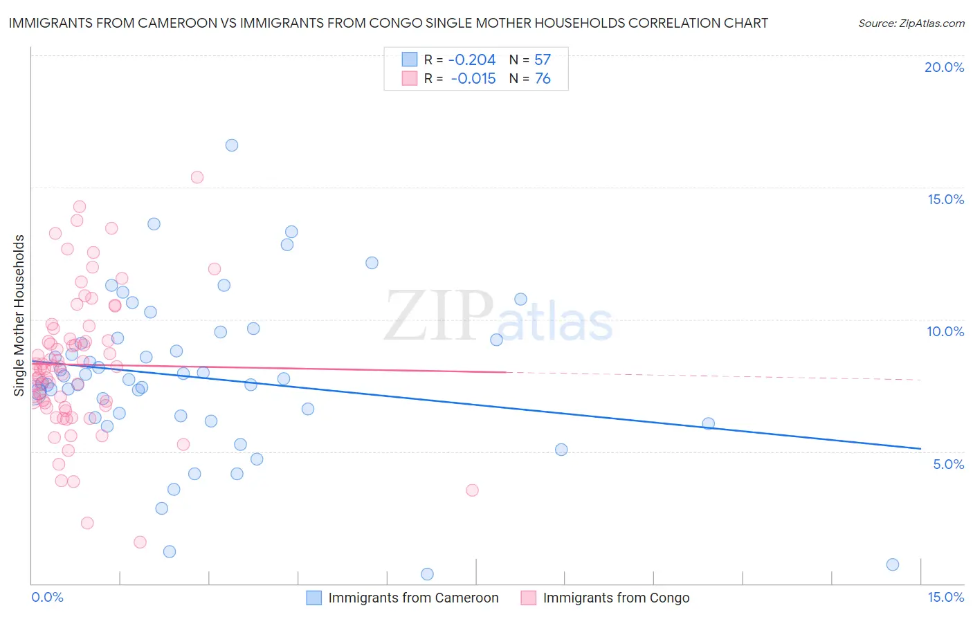 Immigrants from Cameroon vs Immigrants from Congo Single Mother Households