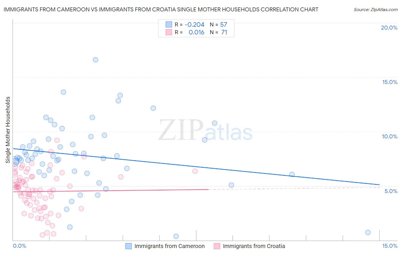 Immigrants from Cameroon vs Immigrants from Croatia Single Mother Households