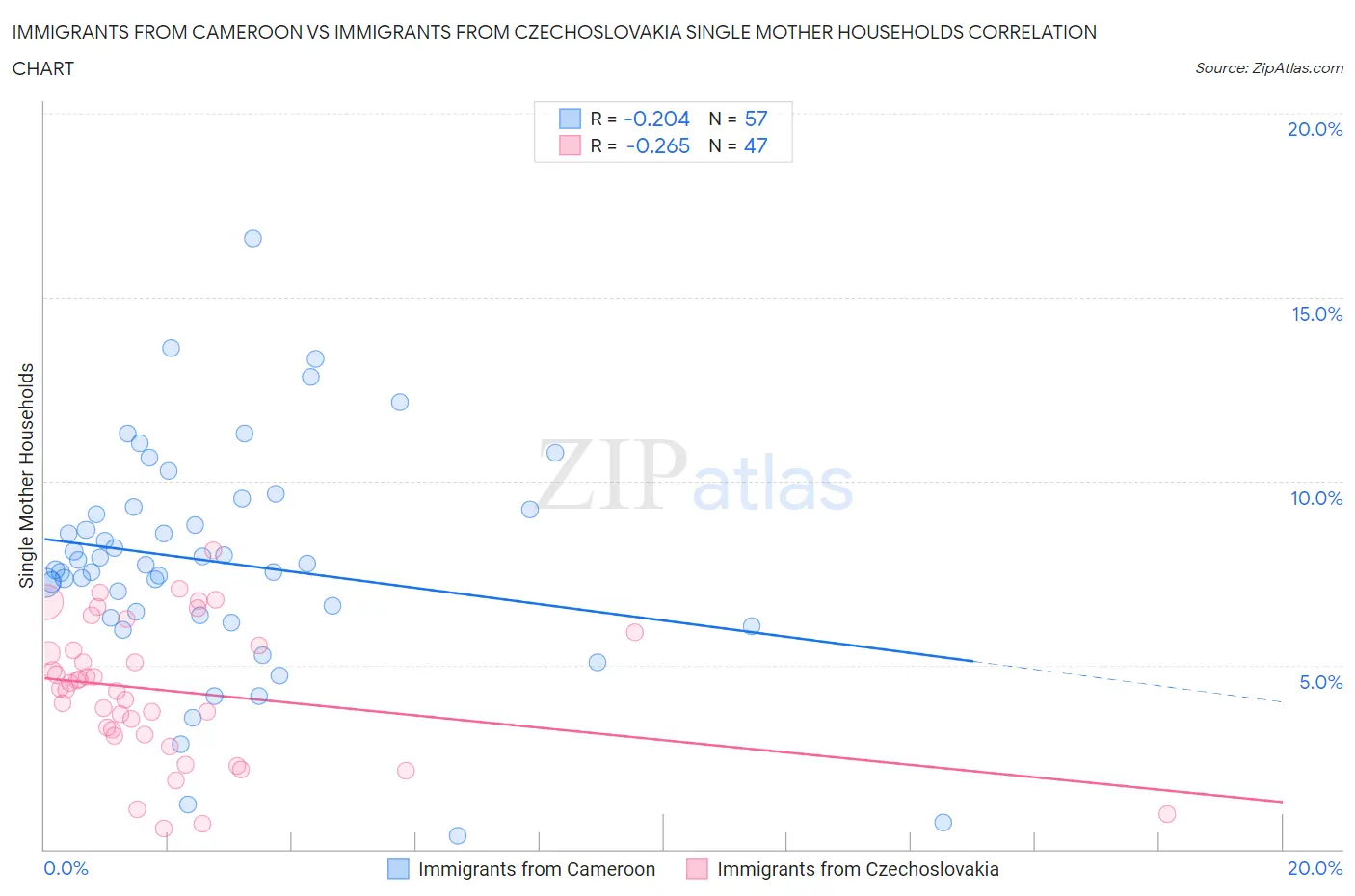 Immigrants from Cameroon vs Immigrants from Czechoslovakia Single Mother Households