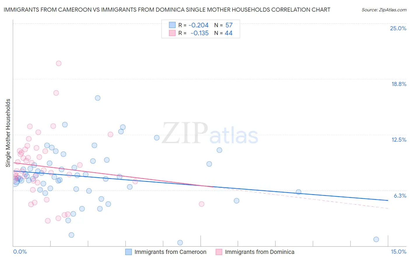 Immigrants from Cameroon vs Immigrants from Dominica Single Mother Households