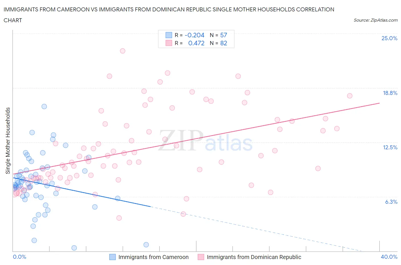 Immigrants from Cameroon vs Immigrants from Dominican Republic Single Mother Households