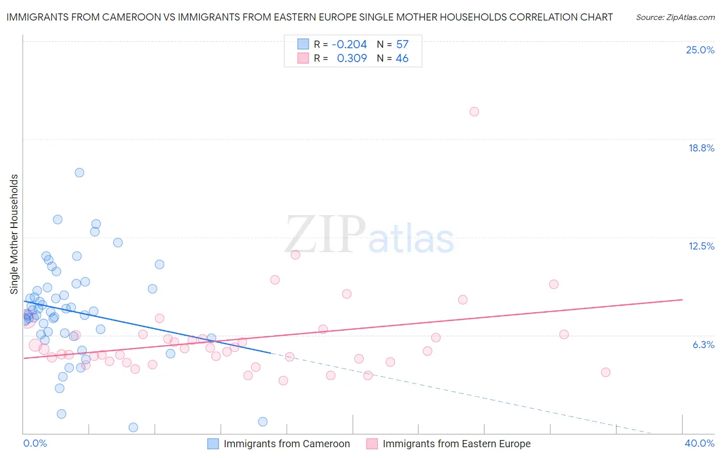Immigrants from Cameroon vs Immigrants from Eastern Europe Single Mother Households