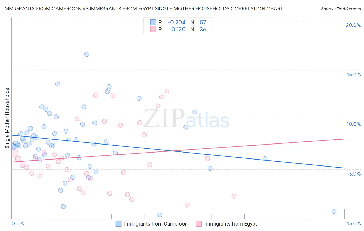 Immigrants from Cameroon vs Immigrants from Egypt Single Mother Households