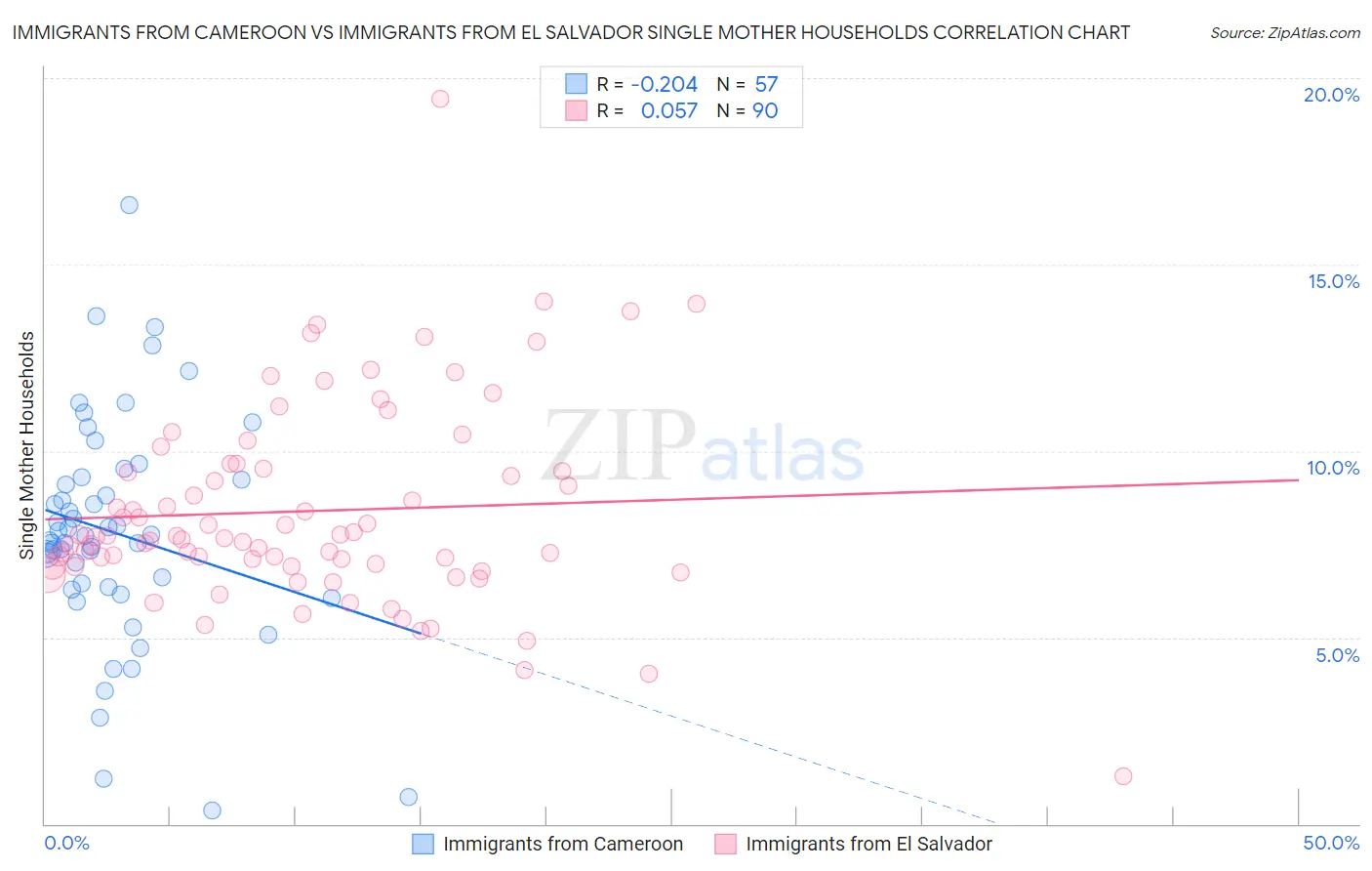 Immigrants from Cameroon vs Immigrants from El Salvador Single Mother Households